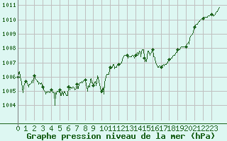 Courbe de la pression atmosphrique pour Bastia (2B)