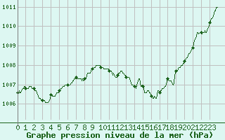Courbe de la pression atmosphrique pour Bastia (2B)