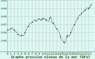 Courbe de la pression atmosphrique pour Alistro (2B)