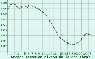 Courbe de la pression atmosphrique pour Saint-Auban (04)