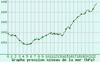 Courbe de la pression atmosphrique pour Dinard (35)