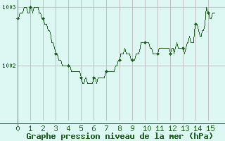 Courbe de la pression atmosphrique pour Brest (29)