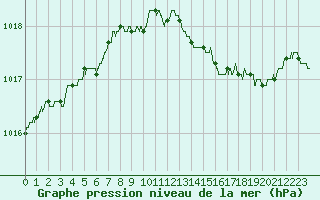 Courbe de la pression atmosphrique pour Le Touquet (62)