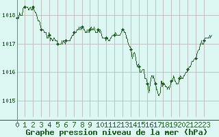 Courbe de la pression atmosphrique pour Blois (41)