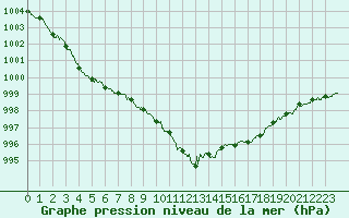 Courbe de la pression atmosphrique pour Cognac (16)