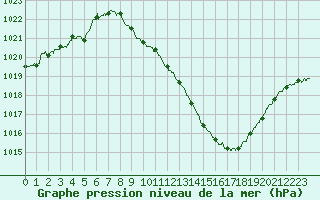Courbe de la pression atmosphrique pour Saint-Auban (04)