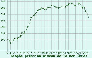 Courbe de la pression atmosphrique pour Nmes - Garons (30)