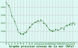 Courbe de la pression atmosphrique pour Saint-Brieuc (22)
