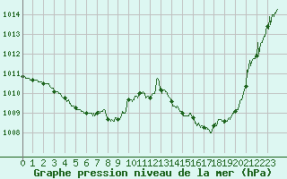 Courbe de la pression atmosphrique pour Bordeaux (33)
