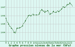 Courbe de la pression atmosphrique pour Montbeugny (03)