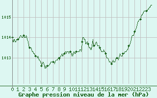 Courbe de la pression atmosphrique pour Le Bourget (93)