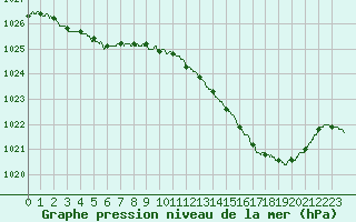 Courbe de la pression atmosphrique pour Nmes - Garons (30)