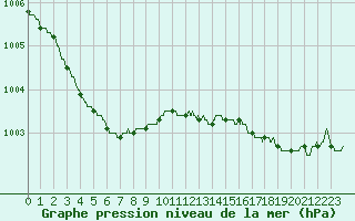 Courbe de la pression atmosphrique pour Ile d