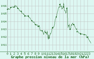 Courbe de la pression atmosphrique pour Biarritz (64)
