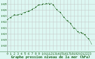 Courbe de la pression atmosphrique pour Calais / Marck (62)