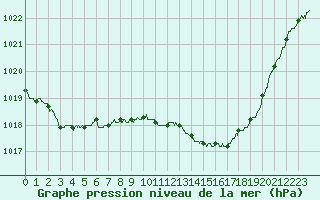 Courbe de la pression atmosphrique pour Rouen (76)