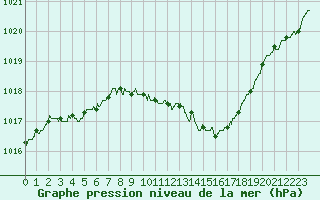 Courbe de la pression atmosphrique pour Vichy (03)