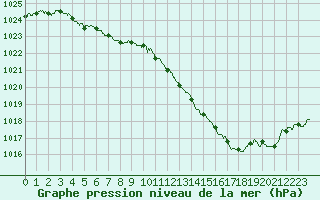 Courbe de la pression atmosphrique pour Besanon (25)