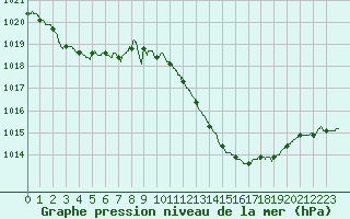 Courbe de la pression atmosphrique pour Istres (13)