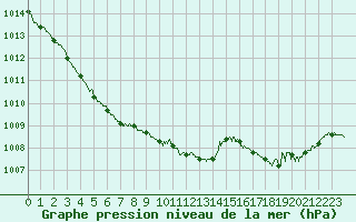 Courbe de la pression atmosphrique pour Lannion (22)