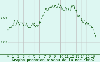 Courbe de la pression atmosphrique pour Avignon (84)