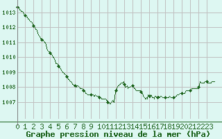 Courbe de la pression atmosphrique pour Lanvoc (29)