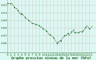 Courbe de la pression atmosphrique pour Le Luc - Cannet des Maures (83)