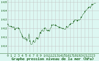 Courbe de la pression atmosphrique pour Carpentras (84)