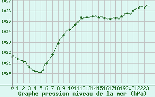 Courbe de la pression atmosphrique pour Brest (29)