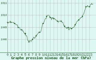 Courbe de la pression atmosphrique pour Salon-de-Provence (13)