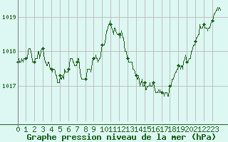 Courbe de la pression atmosphrique pour Ambrieu (01)