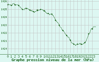 Courbe de la pression atmosphrique pour Cazaux (33)