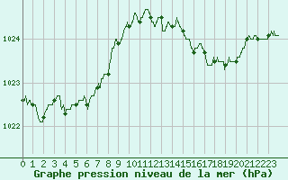 Courbe de la pression atmosphrique pour Ile Rousse (2B)