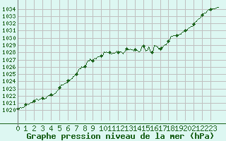 Courbe de la pression atmosphrique pour Tarbes (65)