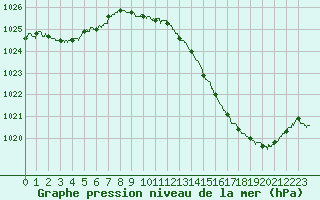 Courbe de la pression atmosphrique pour Blois (41)