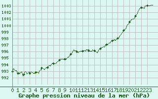Courbe de la pression atmosphrique pour Nmes - Courbessac (30)