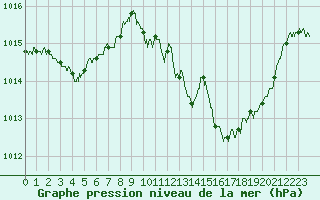 Courbe de la pression atmosphrique pour Aubenas - Lanas (07)