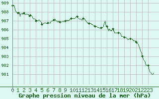 Courbe de la pression atmosphrique pour Chartres (28)