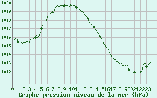 Courbe de la pression atmosphrique pour Ble / Mulhouse (68)