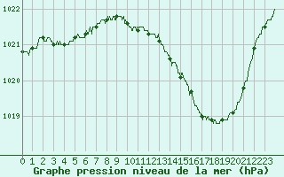 Courbe de la pression atmosphrique pour Pau (64)