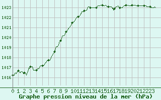 Courbe de la pression atmosphrique pour Le Bourget (93)