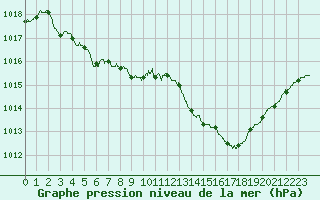 Courbe de la pression atmosphrique pour Montpellier (34)