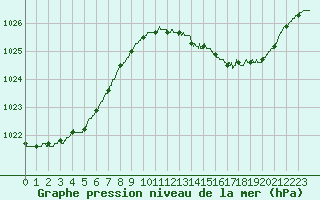 Courbe de la pression atmosphrique pour Poitiers (86)