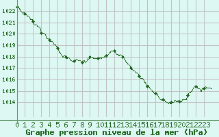 Courbe de la pression atmosphrique pour Marignane (13)