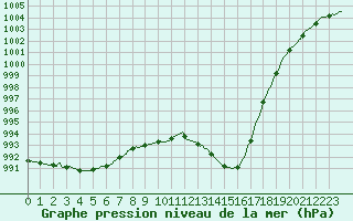 Courbe de la pression atmosphrique pour Bordeaux (33)