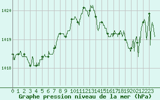 Courbe de la pression atmosphrique pour Vichy (03)