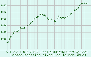 Courbe de la pression atmosphrique pour Annecy (74)
