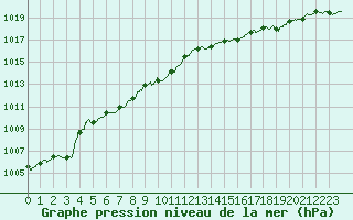 Courbe de la pression atmosphrique pour Dole-Tavaux (39)