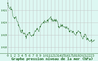 Courbe de la pression atmosphrique pour Pointe de Chassiron (17)