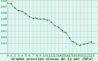 Courbe de la pression atmosphrique pour Dunkerque (59)